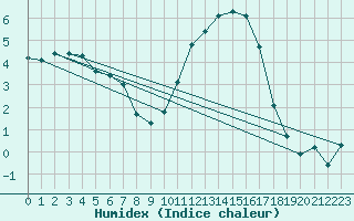 Courbe de l'humidex pour L'Huisserie (53)