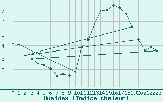 Courbe de l'humidex pour Courcelles (Be)