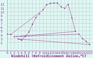 Courbe du refroidissement olien pour Dellach Im Drautal