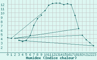 Courbe de l'humidex pour Dellach Im Drautal