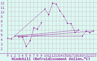 Courbe du refroidissement olien pour Moleson (Sw)