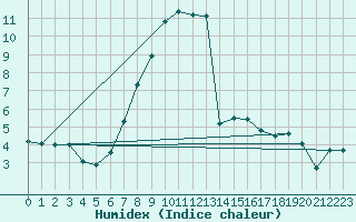 Courbe de l'humidex pour Fuerstenzell