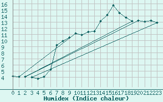 Courbe de l'humidex pour Pointe de Chassiron (17)