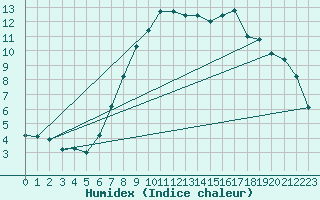 Courbe de l'humidex pour Huemmerich