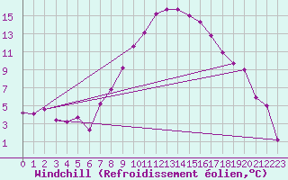 Courbe du refroidissement olien pour Visp