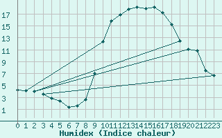 Courbe de l'humidex pour vila