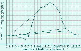 Courbe de l'humidex pour Oberhaching-Laufzorn