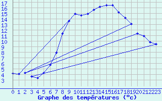 Courbe de tempratures pour Col Des Mosses