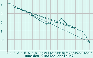 Courbe de l'humidex pour Valleroy (54)