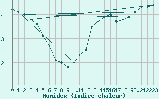 Courbe de l'humidex pour Aubigny-sur-Nre (18)