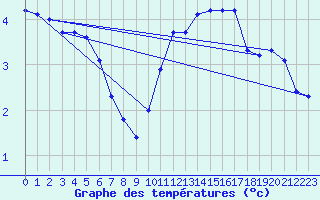 Courbe de tempratures pour Sgur-le-Chteau (19)