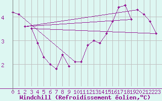 Courbe du refroidissement olien pour Harzgerode
