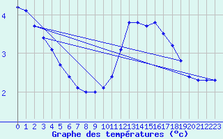 Courbe de tempratures pour Trelly (50)