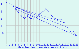 Courbe de tempratures pour Lemberg (57)