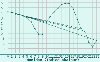 Courbe de l'humidex pour Christnach (Lu)