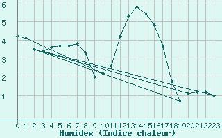 Courbe de l'humidex pour Tauxigny (37)