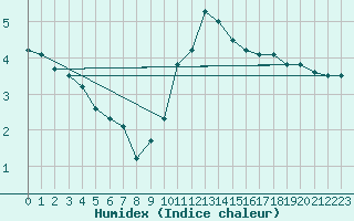 Courbe de l'humidex pour Spa - La Sauvenire (Be)