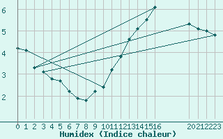 Courbe de l'humidex pour La Baeza (Esp)