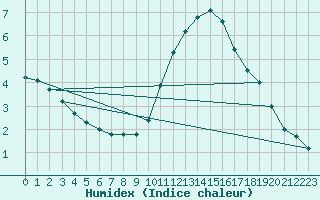 Courbe de l'humidex pour vila