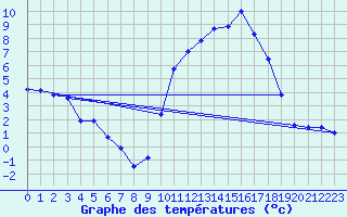 Courbe de tempratures pour Saint-Girons (09)