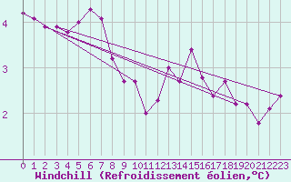 Courbe du refroidissement olien pour Bulson (08)