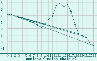 Courbe de l'humidex pour Leign-les-Bois (86)