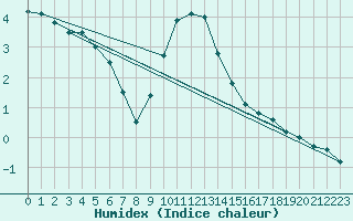 Courbe de l'humidex pour Mikolajki