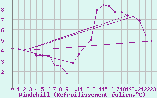 Courbe du refroidissement olien pour Grandfresnoy (60)