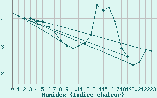 Courbe de l'humidex pour Biache-Saint-Vaast (62)