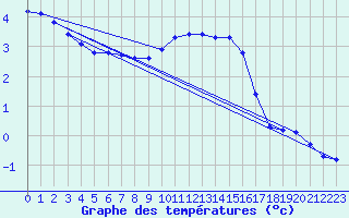 Courbe de tempratures pour Laqueuille (63)