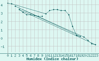 Courbe de l'humidex pour Laqueuille (63)