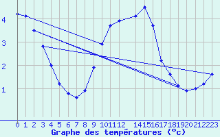 Courbe de tempratures pour Dourbes (Be)