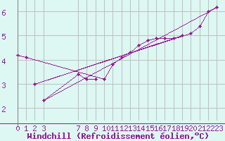 Courbe du refroidissement olien pour Sallles d