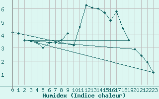 Courbe de l'humidex pour Radinghem (62)