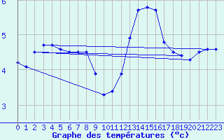 Courbe de tempratures pour Creil (60)