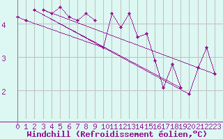 Courbe du refroidissement olien pour Quimper (29)