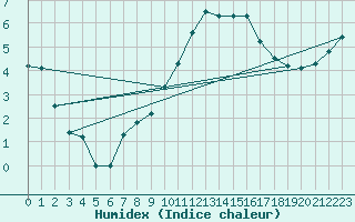 Courbe de l'humidex pour Barth