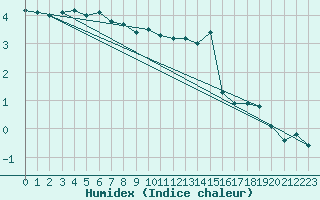 Courbe de l'humidex pour Mont-Rigi (Be)