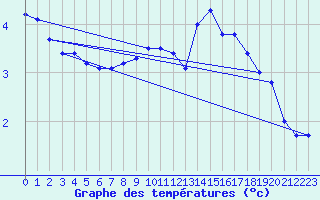 Courbe de tempratures pour Neuhaus A. R.