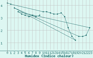 Courbe de l'humidex pour Bad Marienberg