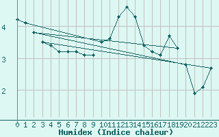 Courbe de l'humidex pour Monte Generoso