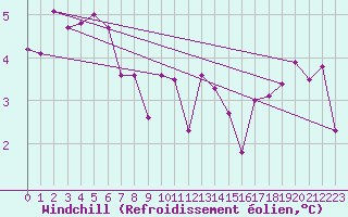 Courbe du refroidissement olien pour Goteborg