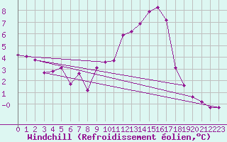 Courbe du refroidissement olien pour Villefontaine (38)