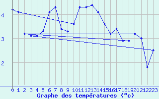 Courbe de tempratures pour Tingvoll-Hanem