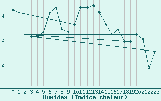 Courbe de l'humidex pour Tingvoll-Hanem