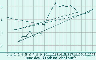 Courbe de l'humidex pour Leign-les-Bois (86)