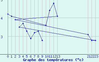 Courbe de tempratures pour Charleville-Mzires / Mohon (08)