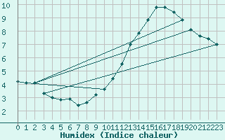 Courbe de l'humidex pour Abbeville (80)