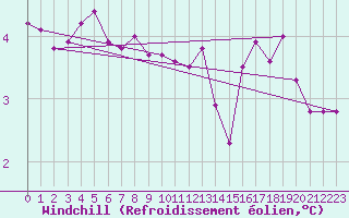 Courbe du refroidissement olien pour Jarnasklubb