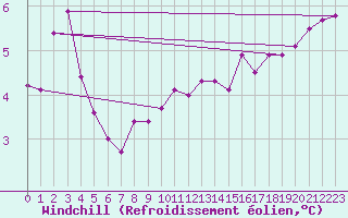 Courbe du refroidissement olien pour Chatelus-Malvaleix (23)